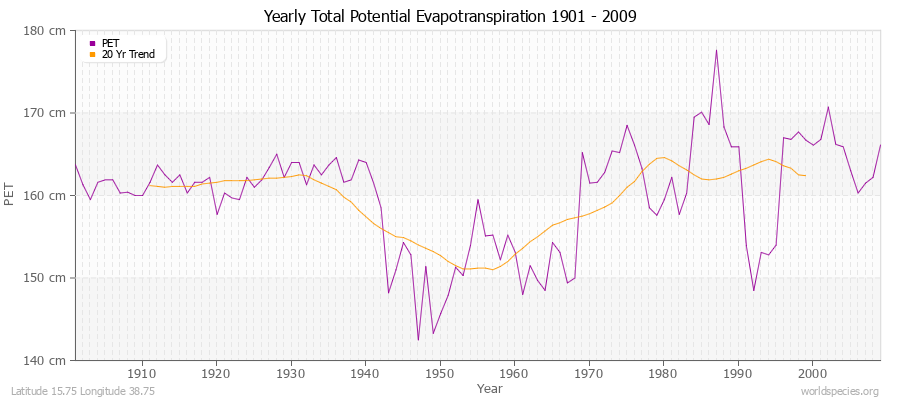 Yearly Total Potential Evapotranspiration 1901 - 2009 (Metric) Latitude 15.75 Longitude 38.75