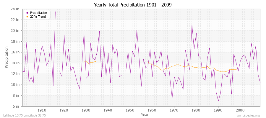 Yearly Total Precipitation 1901 - 2009 (English) Latitude 15.75 Longitude 38.75