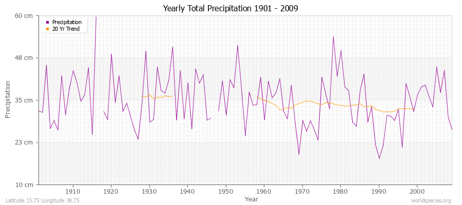 Yearly Total Precipitation 1901 - 2009 (Metric) Latitude 15.75 Longitude 38.75