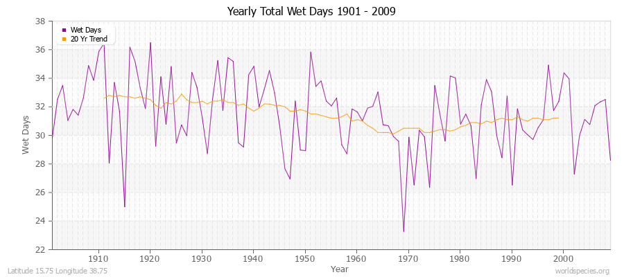 Yearly Total Wet Days 1901 - 2009 Latitude 15.75 Longitude 38.75