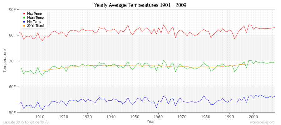 Yearly Average Temperatures 2010 - 2009 (English) Latitude 30.75 Longitude 38.75