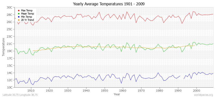 Yearly Average Temperatures 2010 - 2009 (Metric) Latitude 30.75 Longitude 38.75