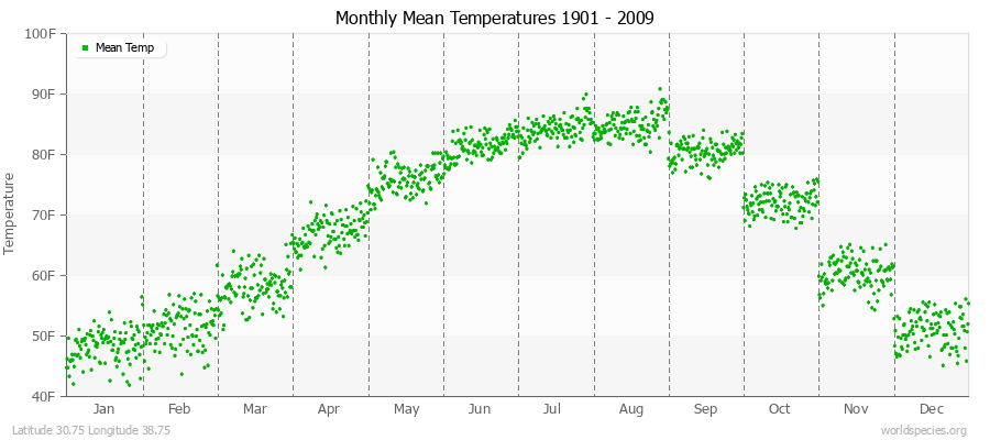 Monthly Mean Temperatures 1901 - 2009 (English) Latitude 30.75 Longitude 38.75