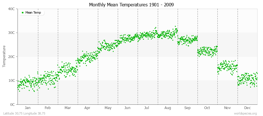 Monthly Mean Temperatures 1901 - 2009 (Metric) Latitude 30.75 Longitude 38.75