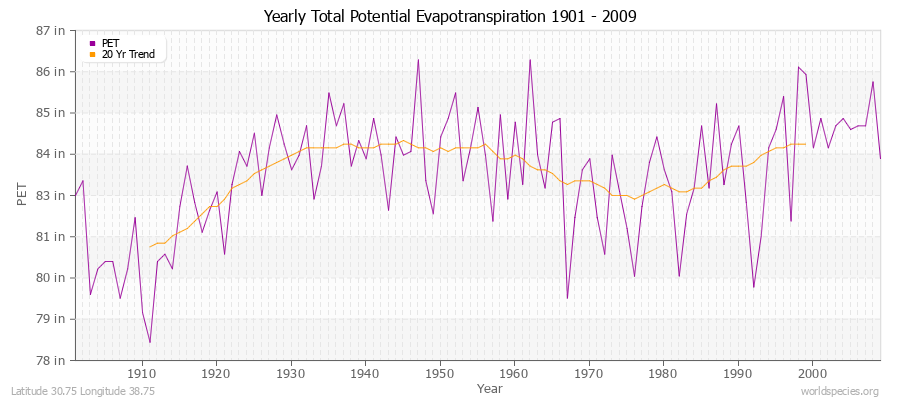 Yearly Total Potential Evapotranspiration 1901 - 2009 (English) Latitude 30.75 Longitude 38.75