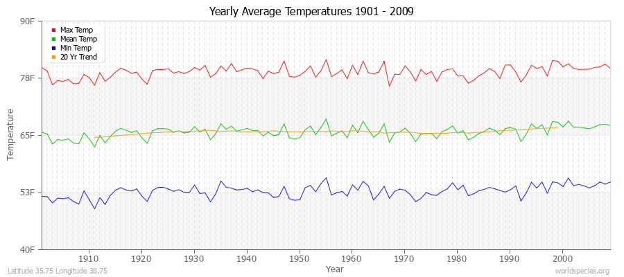 Yearly Average Temperatures 2010 - 2009 (English) Latitude 35.75 Longitude 38.75