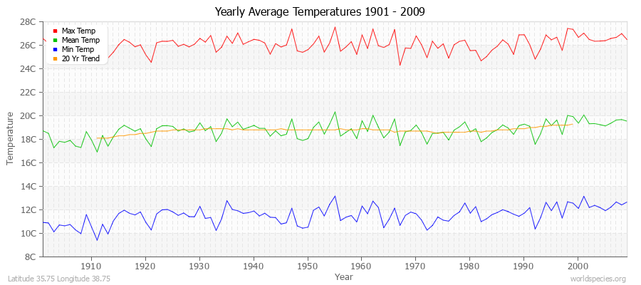 Yearly Average Temperatures 2010 - 2009 (Metric) Latitude 35.75 Longitude 38.75