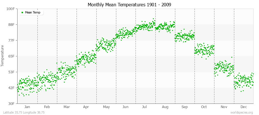 Monthly Mean Temperatures 1901 - 2009 (English) Latitude 35.75 Longitude 38.75