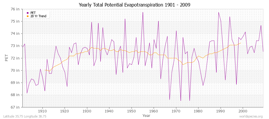 Yearly Total Potential Evapotranspiration 1901 - 2009 (English) Latitude 35.75 Longitude 38.75