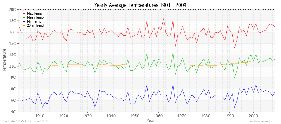 Yearly Average Temperatures 2010 - 2009 (Metric) Latitude 38.75 Longitude 38.75