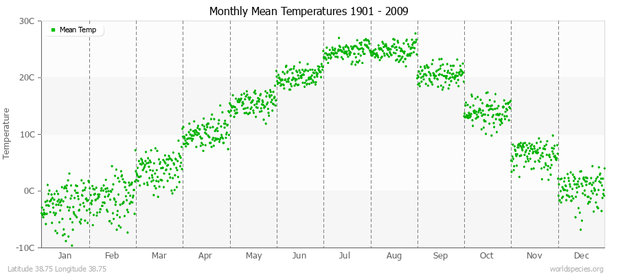 Monthly Mean Temperatures 1901 - 2009 (Metric) Latitude 38.75 Longitude 38.75