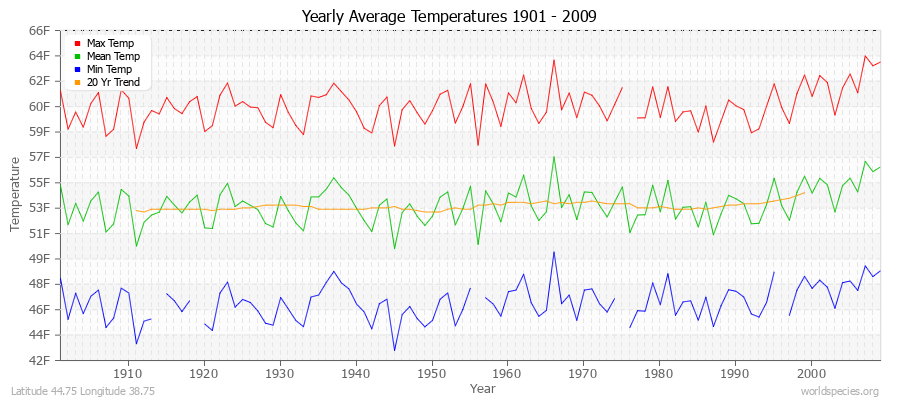 Yearly Average Temperatures 2010 - 2009 (English) Latitude 44.75 Longitude 38.75