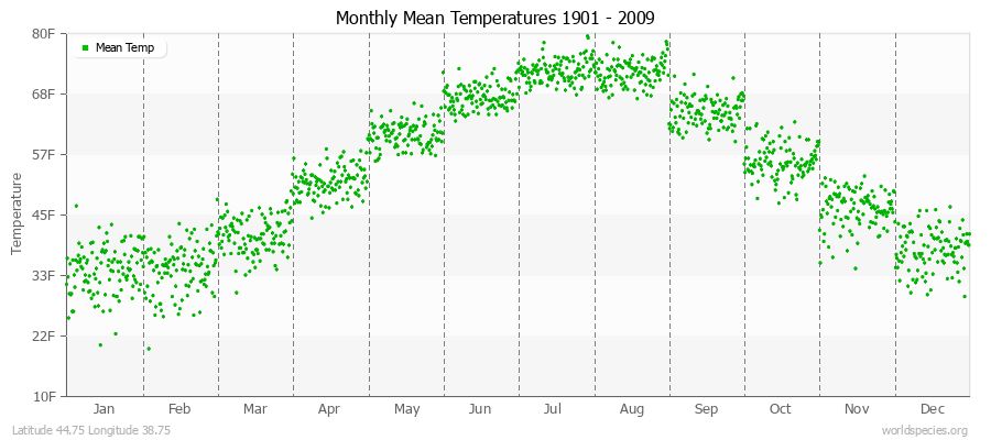 Monthly Mean Temperatures 1901 - 2009 (English) Latitude 44.75 Longitude 38.75