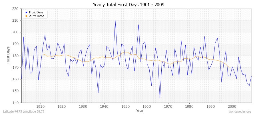 Yearly Total Frost Days 1901 - 2009 Latitude 44.75 Longitude 38.75