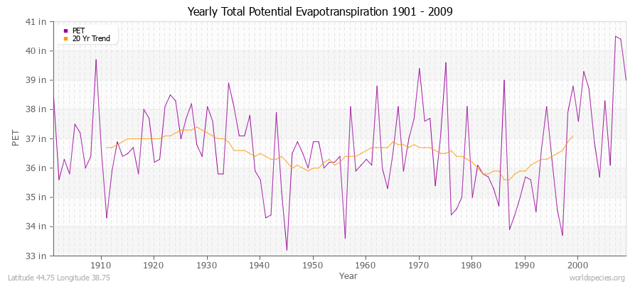 Yearly Total Potential Evapotranspiration 1901 - 2009 (English) Latitude 44.75 Longitude 38.75