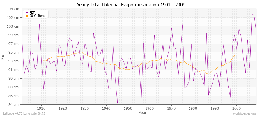 Yearly Total Potential Evapotranspiration 1901 - 2009 (Metric) Latitude 44.75 Longitude 38.75