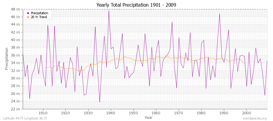 Yearly Total Precipitation 1901 - 2009 (English) Latitude 44.75 Longitude 38.75