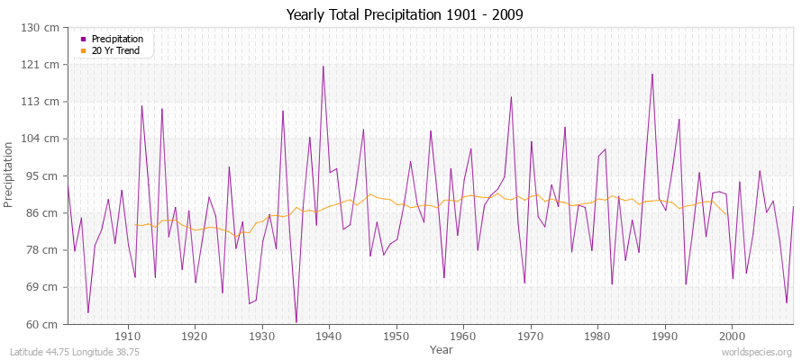 Yearly Total Precipitation 1901 - 2009 (Metric) Latitude 44.75 Longitude 38.75