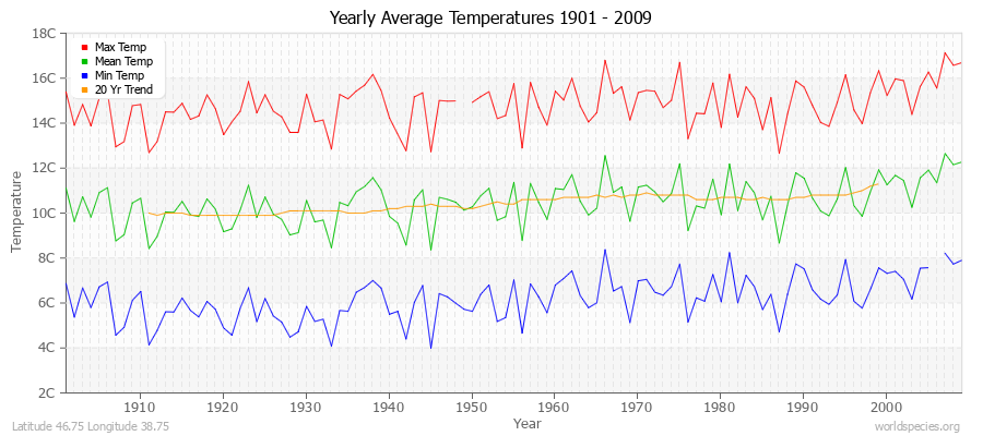 Yearly Average Temperatures 2010 - 2009 (Metric) Latitude 46.75 Longitude 38.75