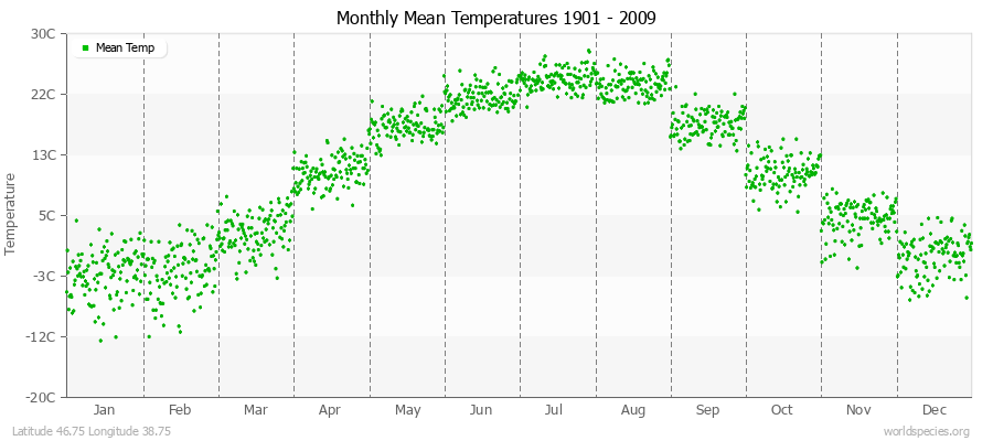 Monthly Mean Temperatures 1901 - 2009 (Metric) Latitude 46.75 Longitude 38.75