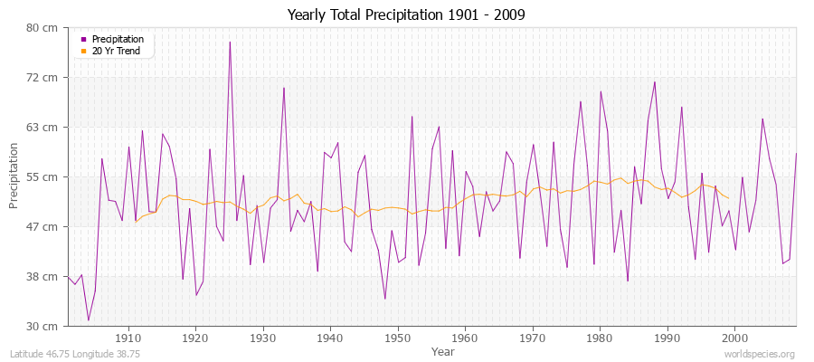 Yearly Total Precipitation 1901 - 2009 (Metric) Latitude 46.75 Longitude 38.75