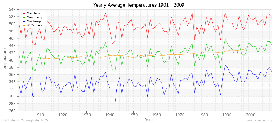 Yearly Average Temperatures 2010 - 2009 (English) Latitude 52.75 Longitude 38.75