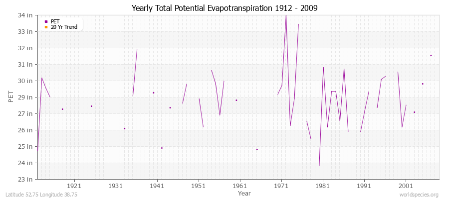 Yearly Total Potential Evapotranspiration 1912 - 2009 (English) Latitude 52.75 Longitude 38.75