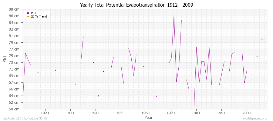 Yearly Total Potential Evapotranspiration 1912 - 2009 (Metric) Latitude 52.75 Longitude 38.75