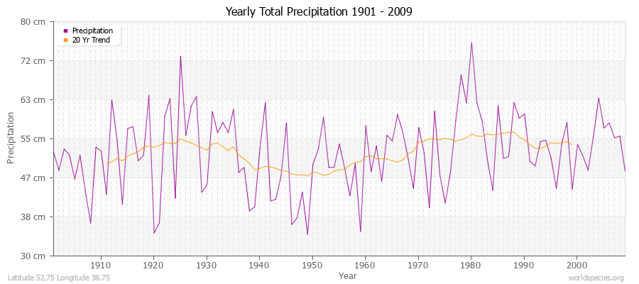 Yearly Total Precipitation 1901 - 2009 (Metric) Latitude 52.75 Longitude 38.75