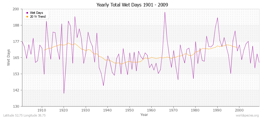 Yearly Total Wet Days 1901 - 2009 Latitude 52.75 Longitude 38.75