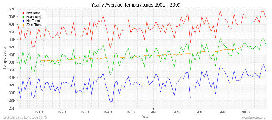 Yearly Average Temperatures 2010 - 2009 (English) Latitude 55.75 Longitude 38.75