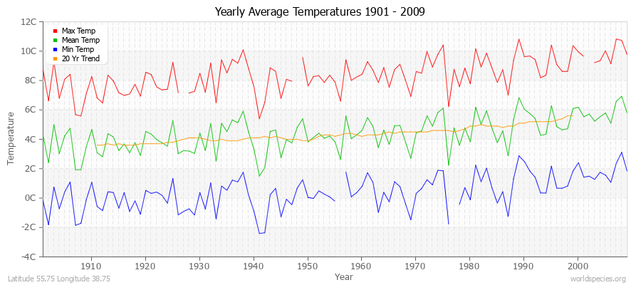 Yearly Average Temperatures 2010 - 2009 (Metric) Latitude 55.75 Longitude 38.75