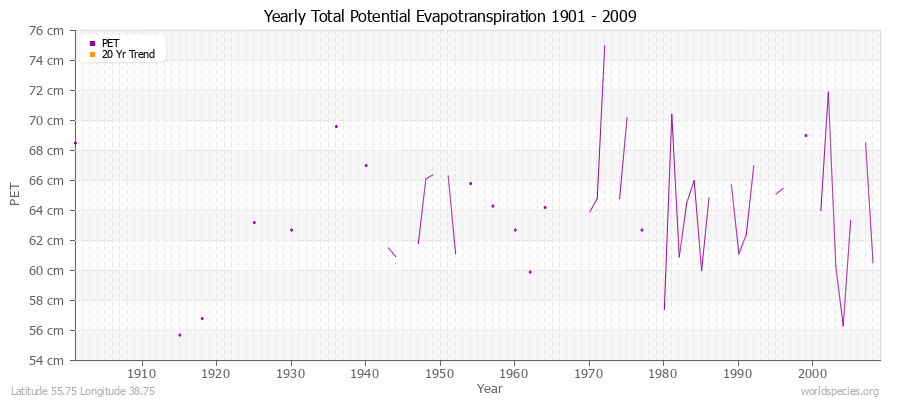 Yearly Total Potential Evapotranspiration 1901 - 2009 (Metric) Latitude 55.75 Longitude 38.75