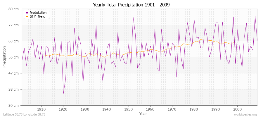 Yearly Total Precipitation 1901 - 2009 (Metric) Latitude 55.75 Longitude 38.75