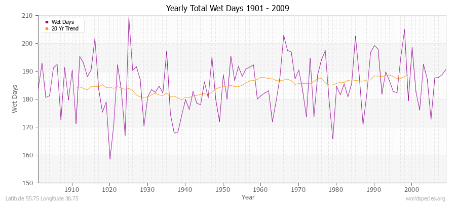 Yearly Total Wet Days 1901 - 2009 Latitude 55.75 Longitude 38.75