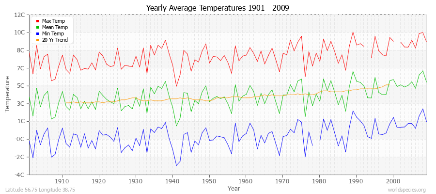 Yearly Average Temperatures 2010 - 2009 (Metric) Latitude 56.75 Longitude 38.75