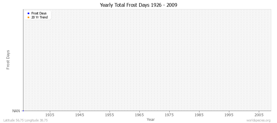 Yearly Total Frost Days 1926 - 2009 Latitude 56.75 Longitude 38.75