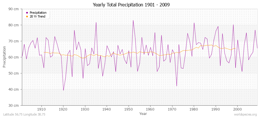 Yearly Total Precipitation 1901 - 2009 (Metric) Latitude 56.75 Longitude 38.75