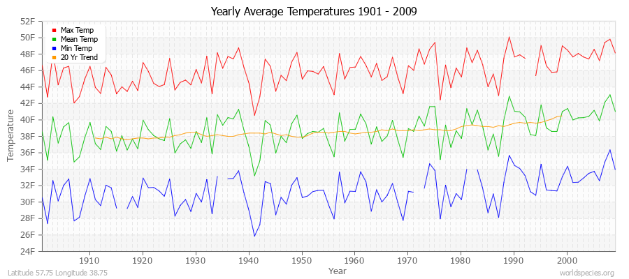Yearly Average Temperatures 2010 - 2009 (English) Latitude 57.75 Longitude 38.75