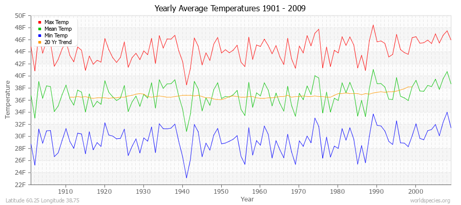 Yearly Average Temperatures 2010 - 2009 (English) Latitude 60.25 Longitude 38.75