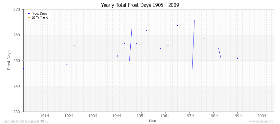 Yearly Total Frost Days 1905 - 2009 Latitude 60.25 Longitude 38.75