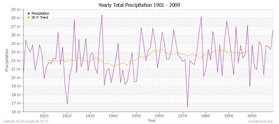 Yearly Total Precipitation 1901 - 2009 (English) Latitude 60.25 Longitude 38.75