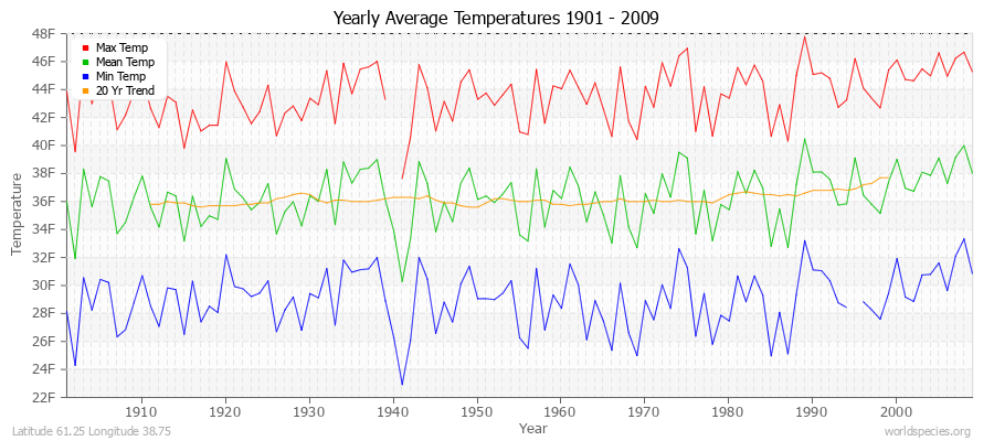 Yearly Average Temperatures 2010 - 2009 (English) Latitude 61.25 Longitude 38.75