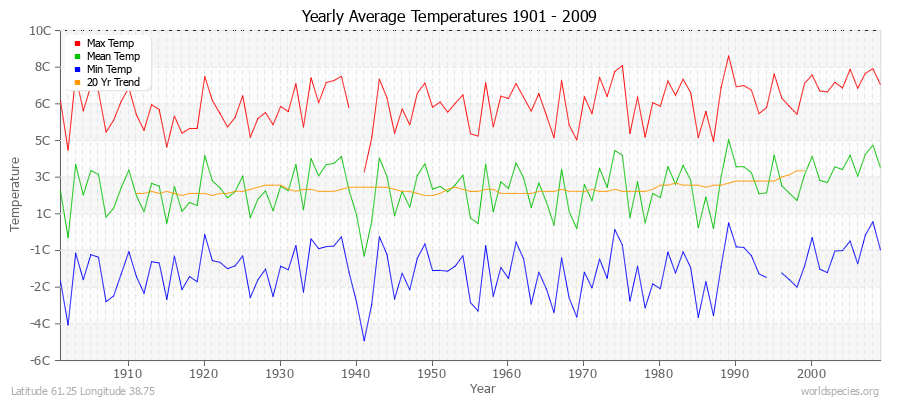 Yearly Average Temperatures 2010 - 2009 (Metric) Latitude 61.25 Longitude 38.75