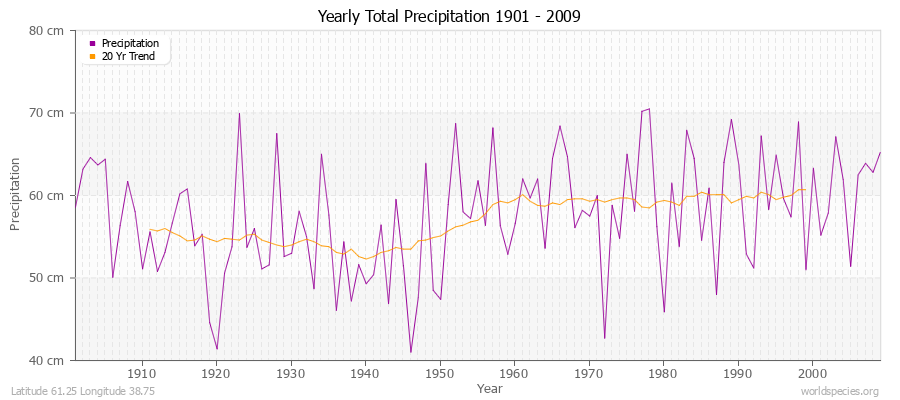 Yearly Total Precipitation 1901 - 2009 (Metric) Latitude 61.25 Longitude 38.75