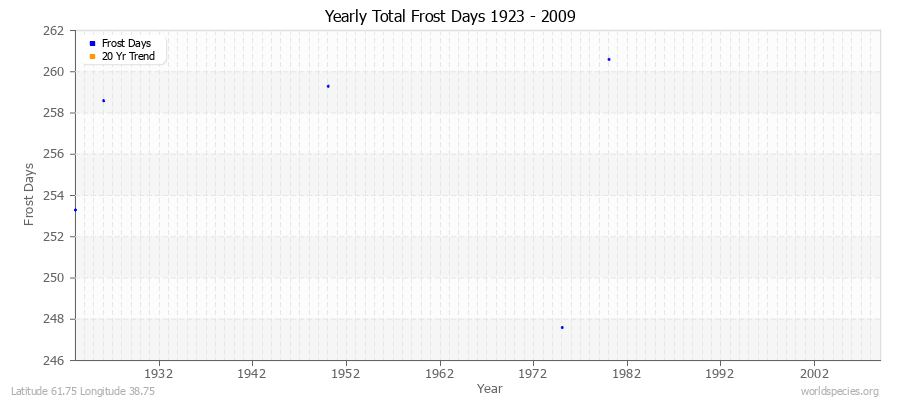 Yearly Total Frost Days 1923 - 2009 Latitude 61.75 Longitude 38.75