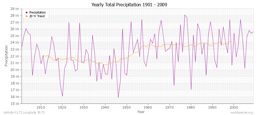 Yearly Total Precipitation 1901 - 2009 (English) Latitude 61.75 Longitude 38.75