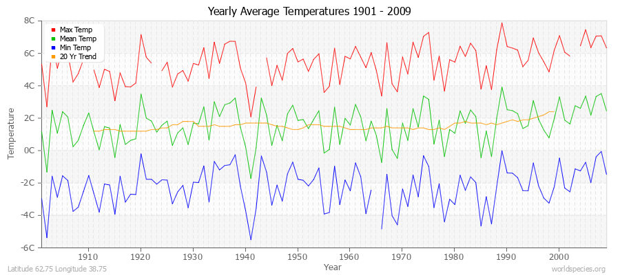 Yearly Average Temperatures 2010 - 2009 (Metric) Latitude 62.75 Longitude 38.75