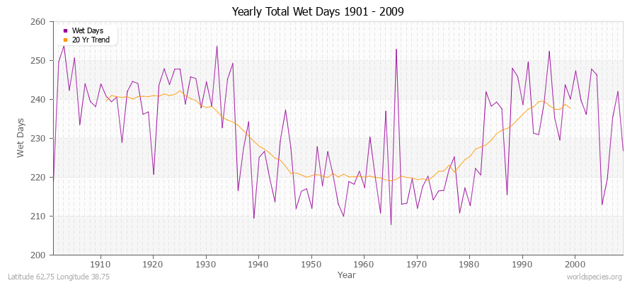 Yearly Total Wet Days 1901 - 2009 Latitude 62.75 Longitude 38.75