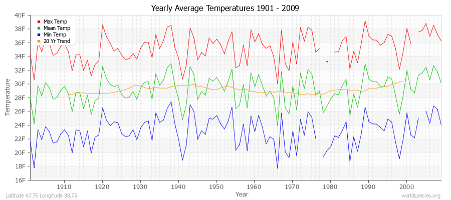 Yearly Average Temperatures 2010 - 2009 (English) Latitude 67.75 Longitude 38.75